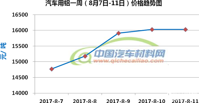 汽车材料价格 汽车材料价格